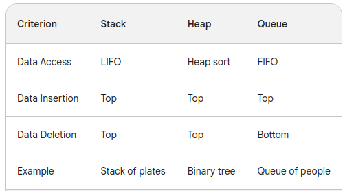 Table with criteria