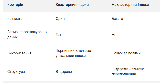 Таблиця яка відображає відмінності між кластерним та некластерним індексом