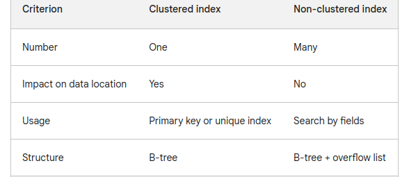 A table showing the differences between a clustered and a non-clustered index